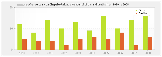 La Chapelle-Palluau : Number of births and deaths from 1999 to 2008